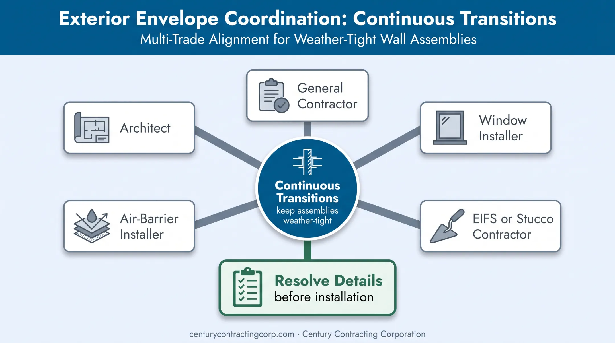 Commercial EIFS and stucco transition coordination workflow diagram