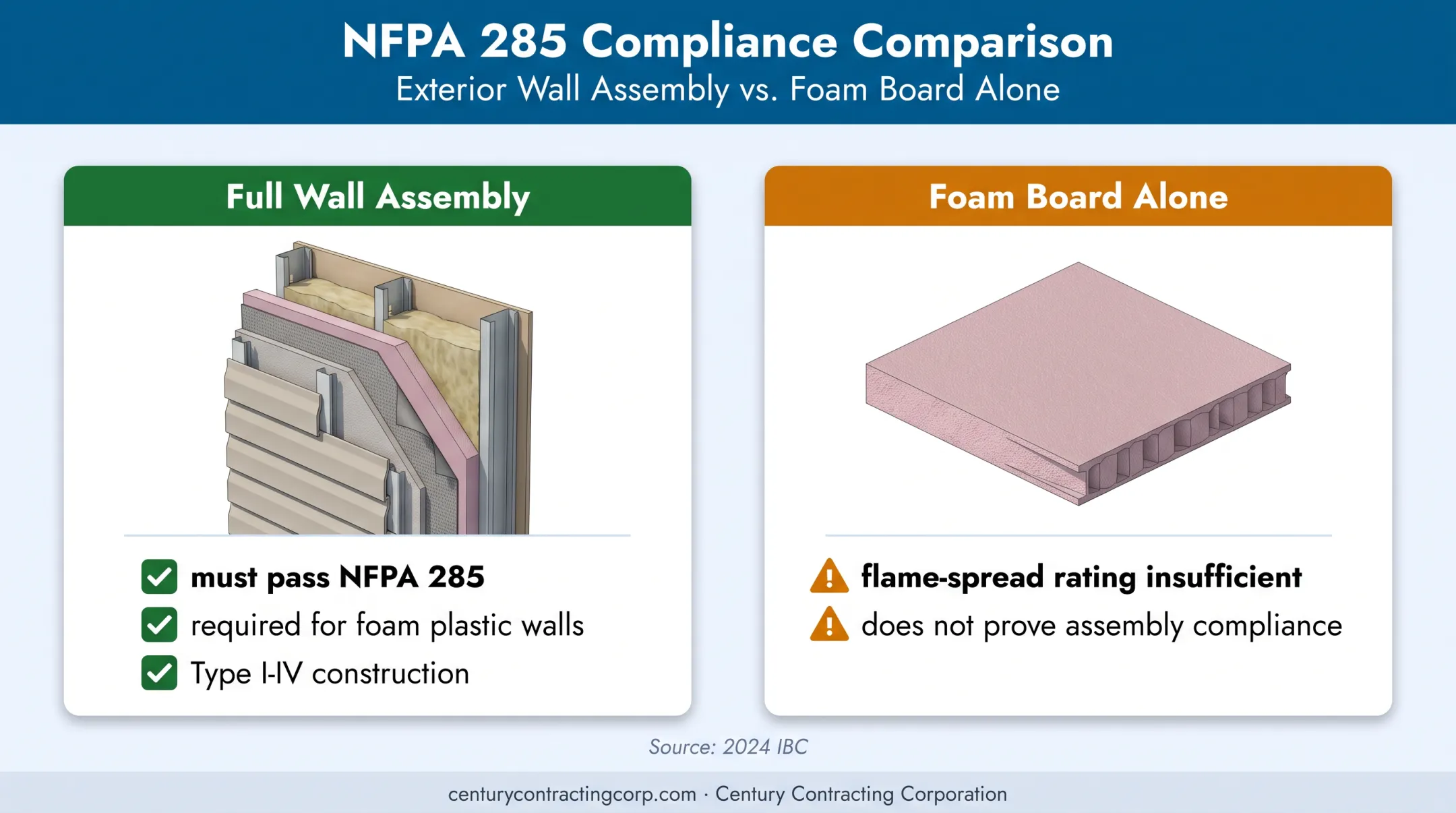 NFPA 285 exterior wall assembly versus foam-only compliance comparison