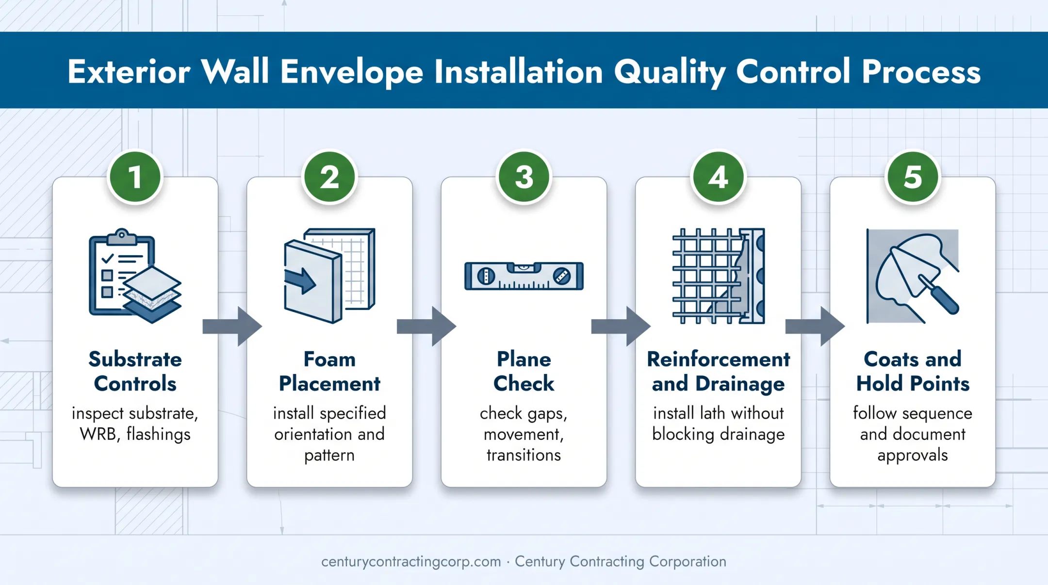 Five-stage stucco over foam installation and inspection workflow