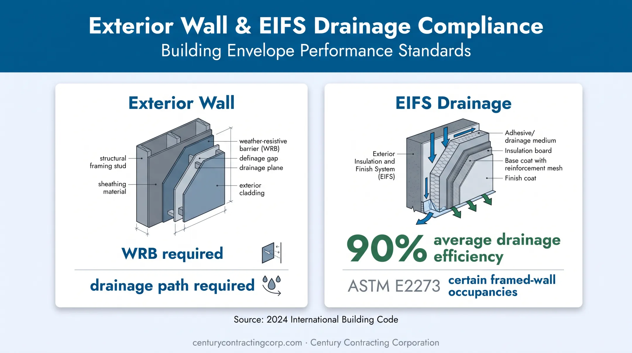 2024 IBC exterior wall WRB and drainage requirements infographic