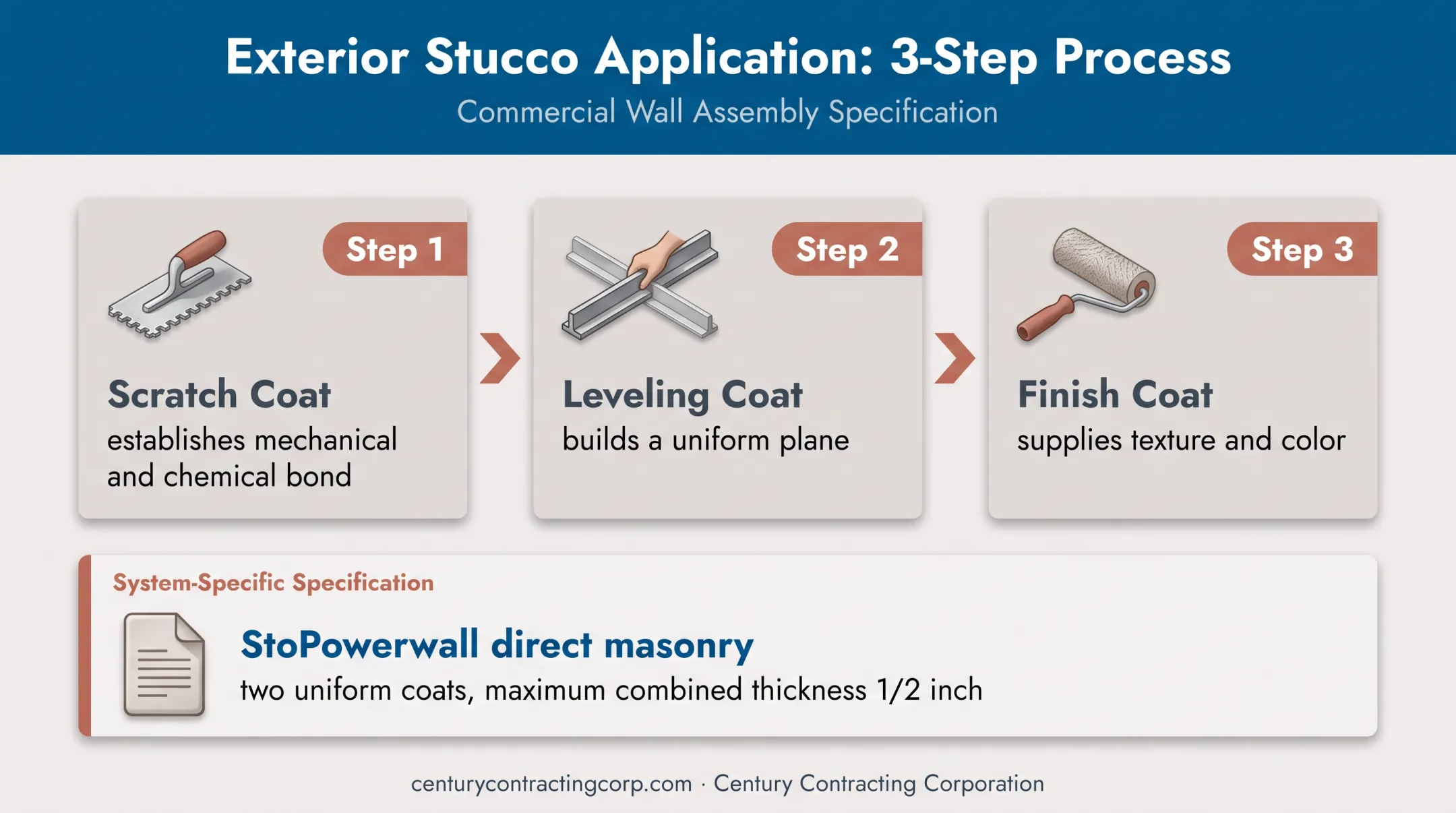 Three-coat stucco application sequence over concrete masonry