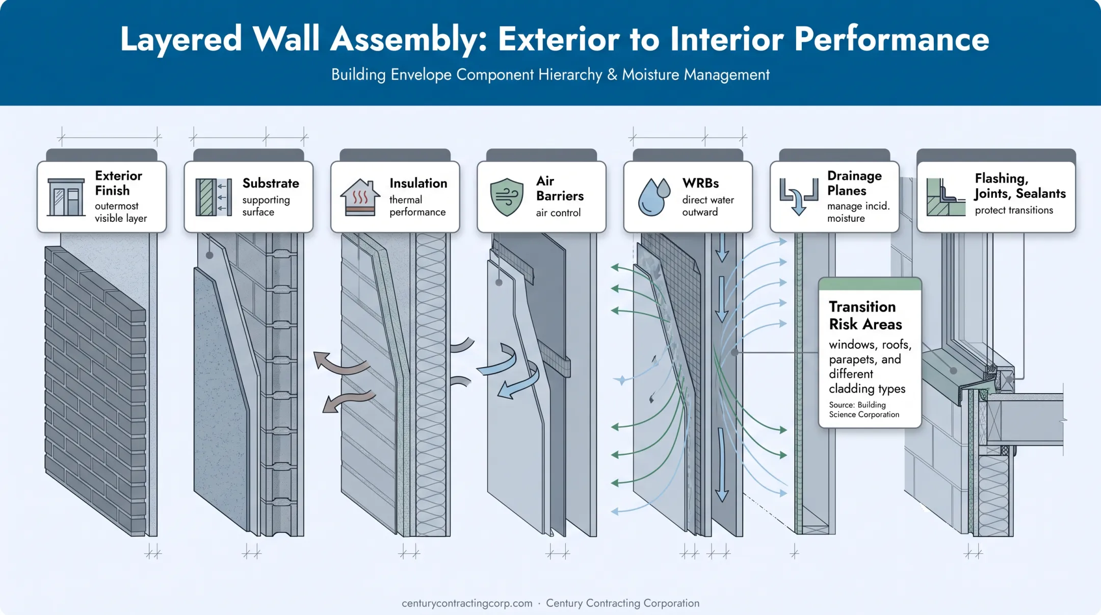 Exterior wall assembly layers and moisture management components diagram