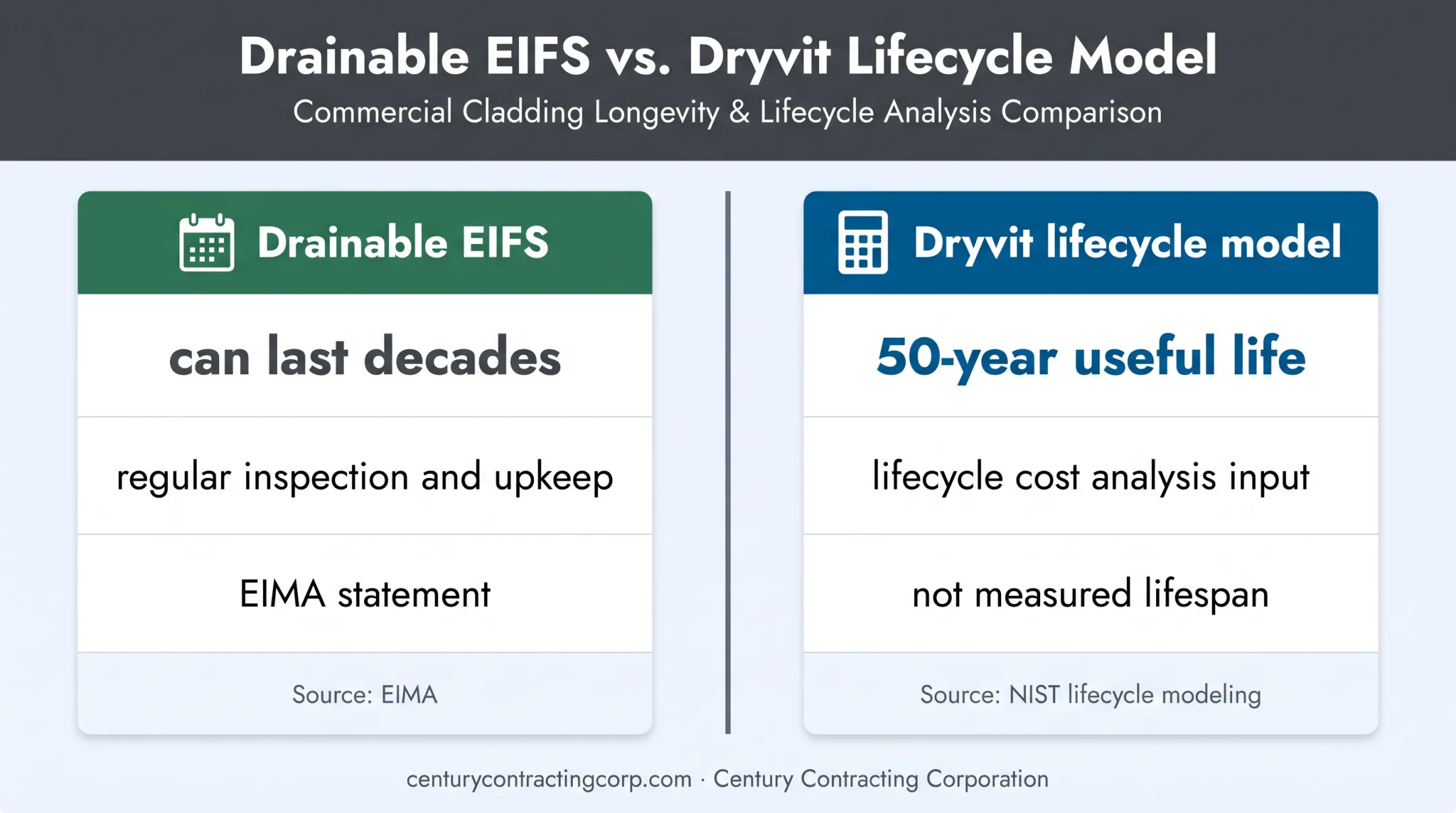 EIFS service life and lifecycle modeling comparison with source notes