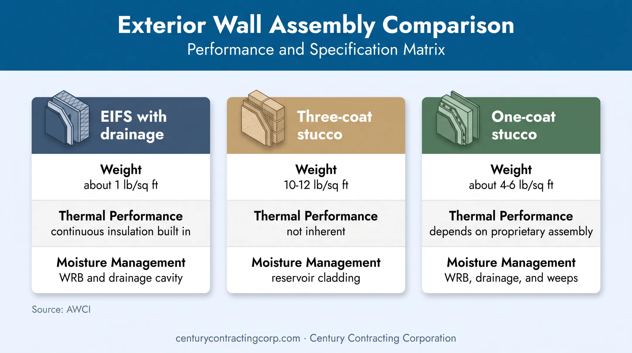 EIFS three-coat and one-coat stucco system comparison chart