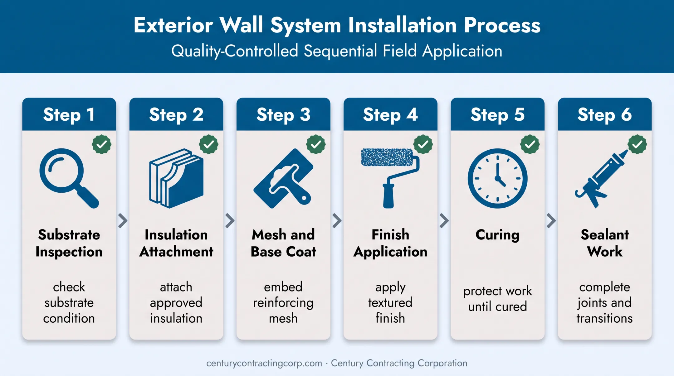 Six-stage EIFS installation sequence from inspection through sealant work