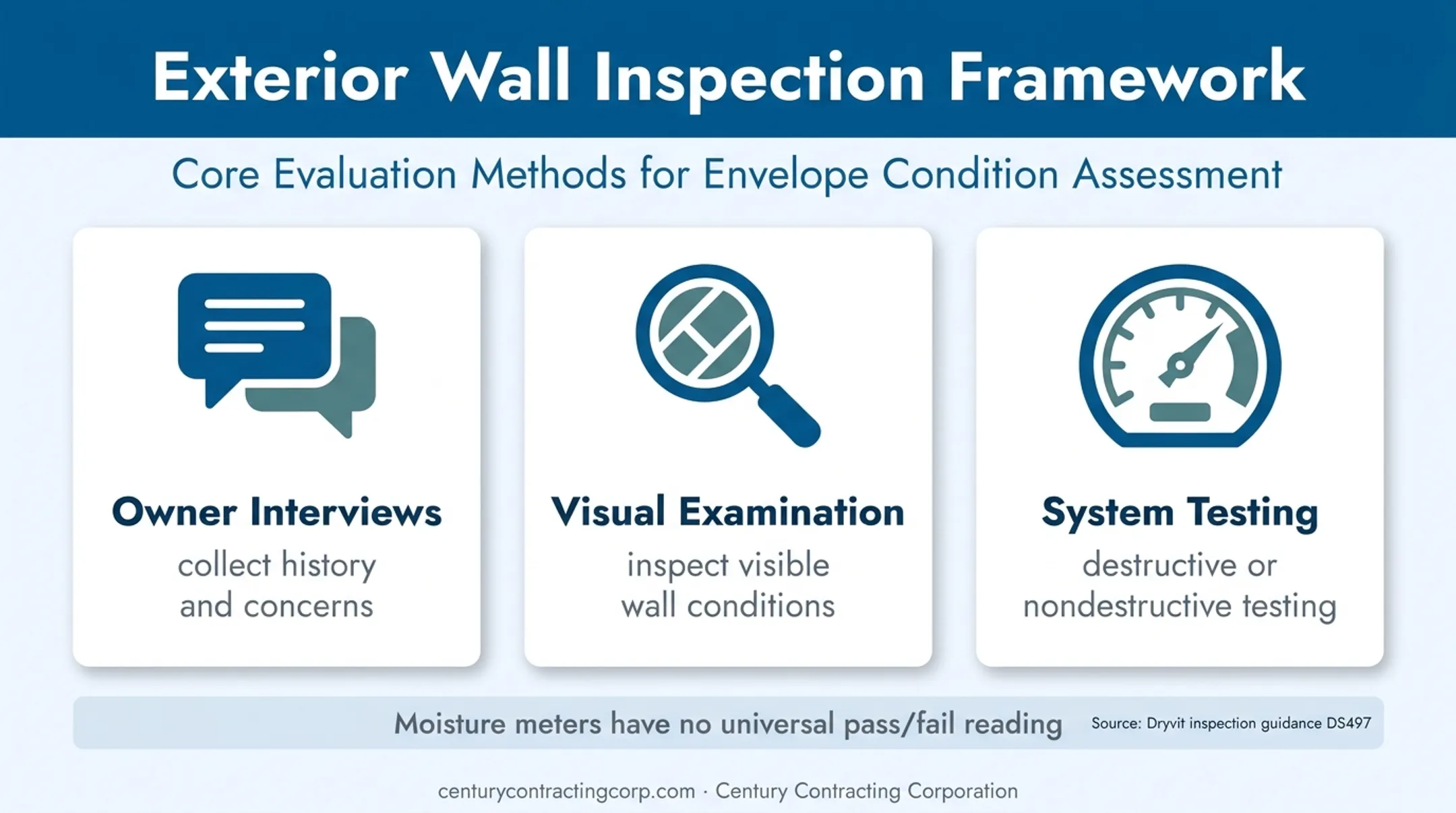 EIFS moisture inspection methods and evaluation framework