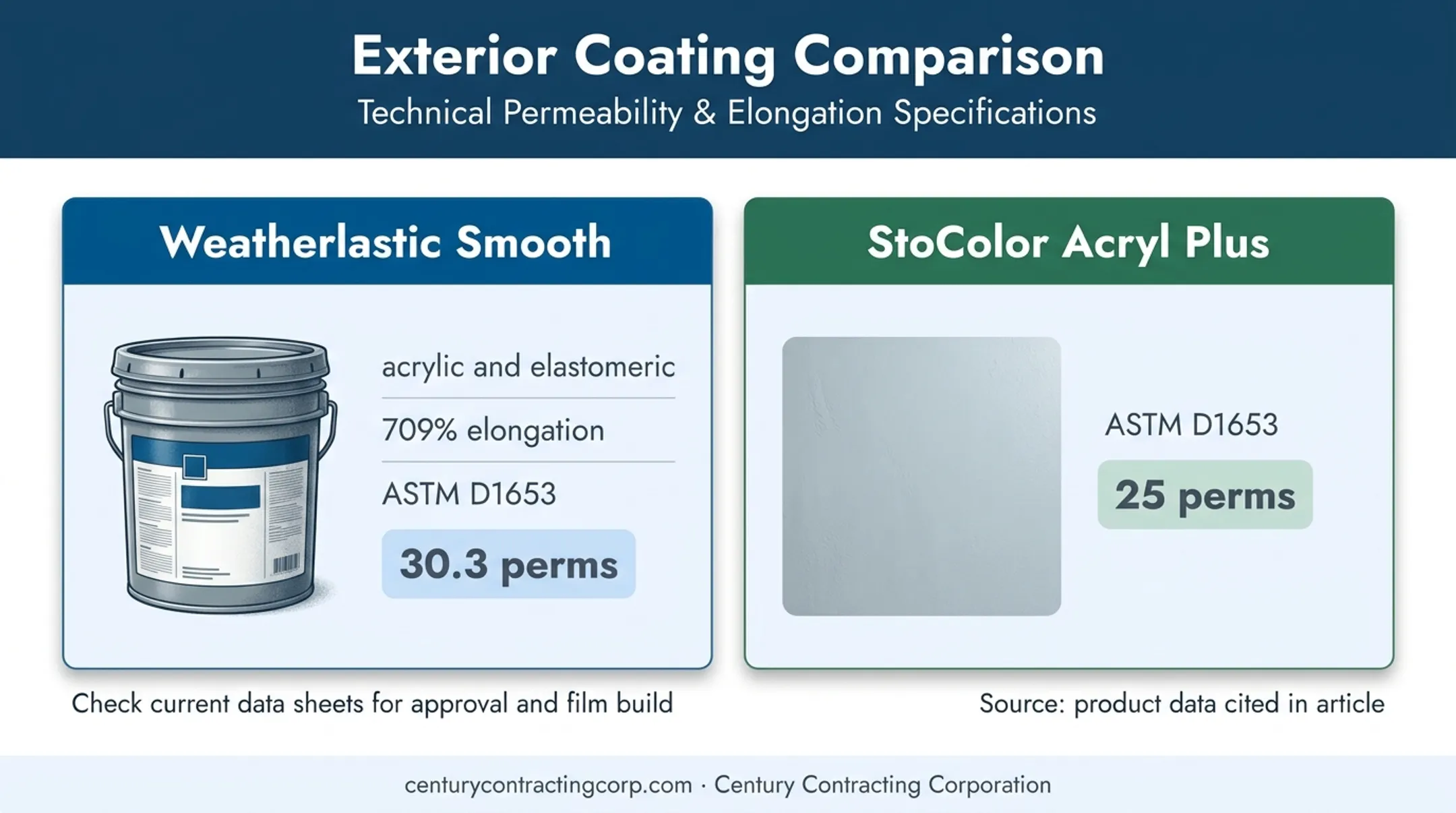 EIFS coating product comparison of elongation and vapor permeability