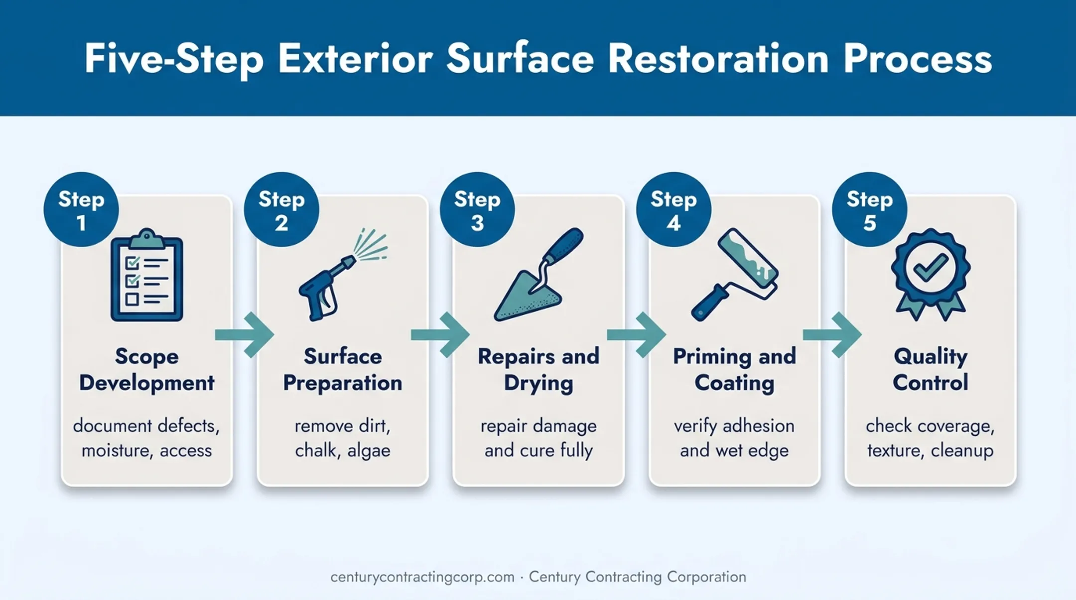 Five-step commercial EIFS and stucco painting process flow