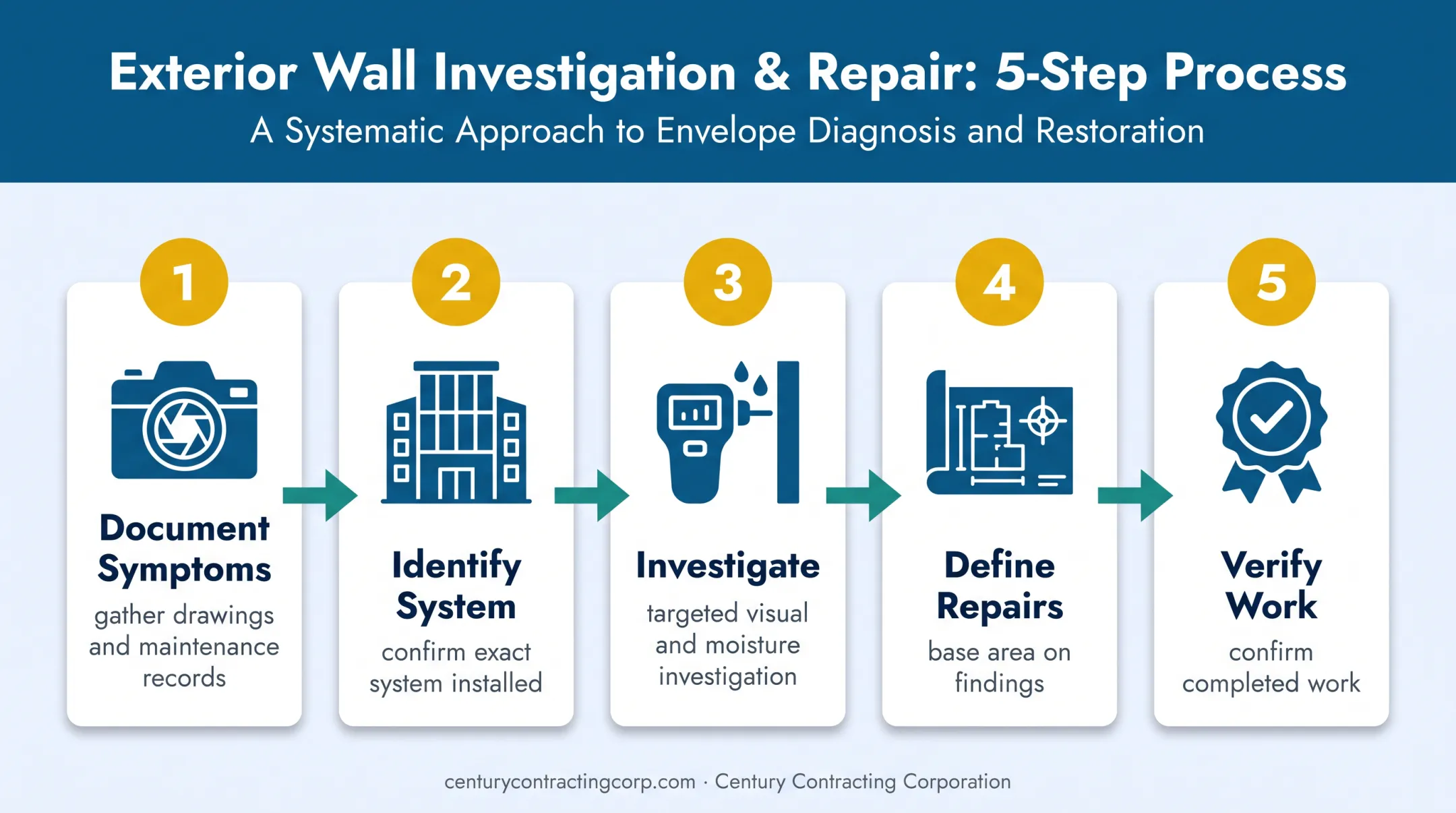 Five-step EIFS problem investigation and repair verification process