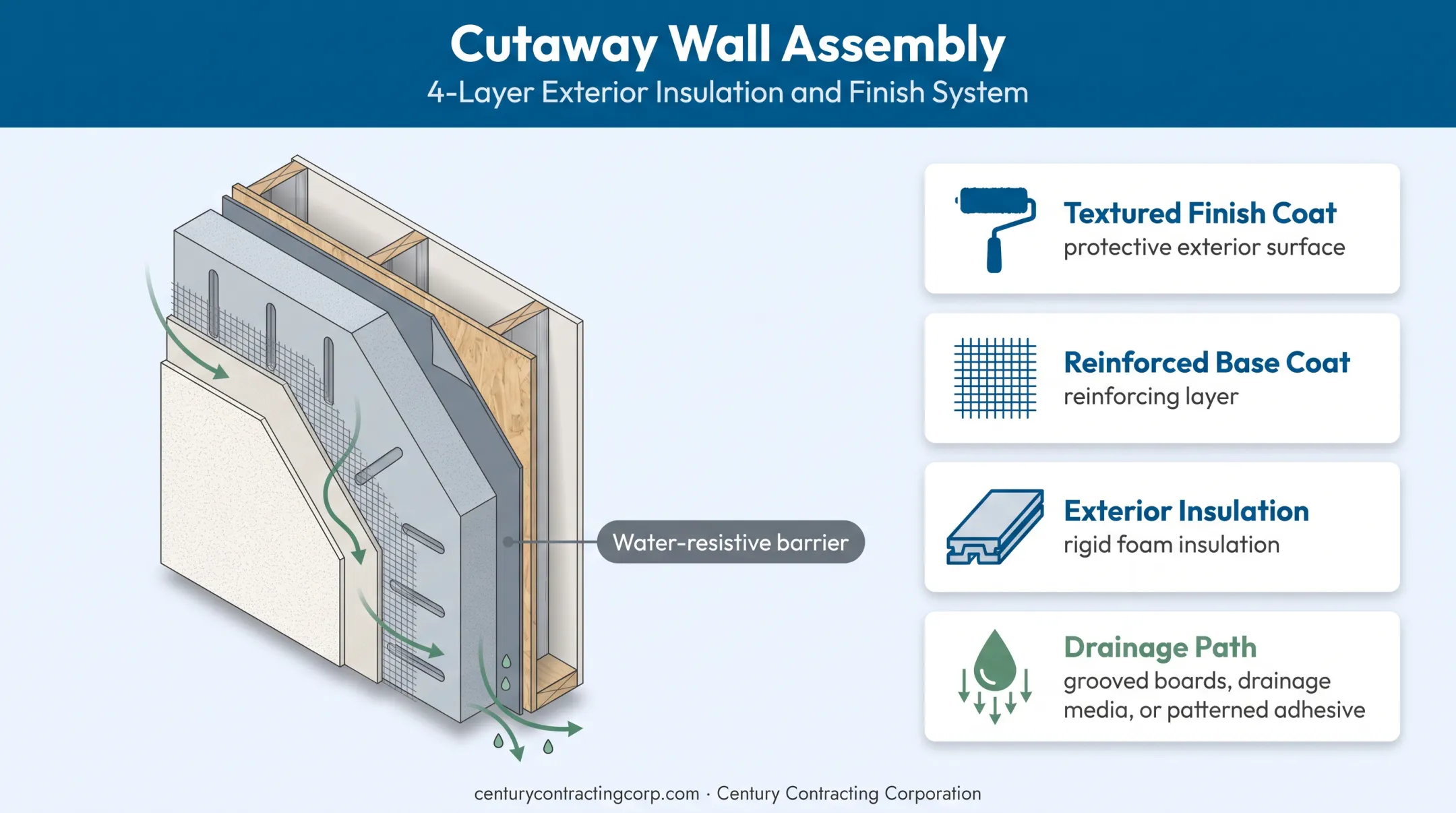 EIFS wall layers and drainage path moisture management diagram