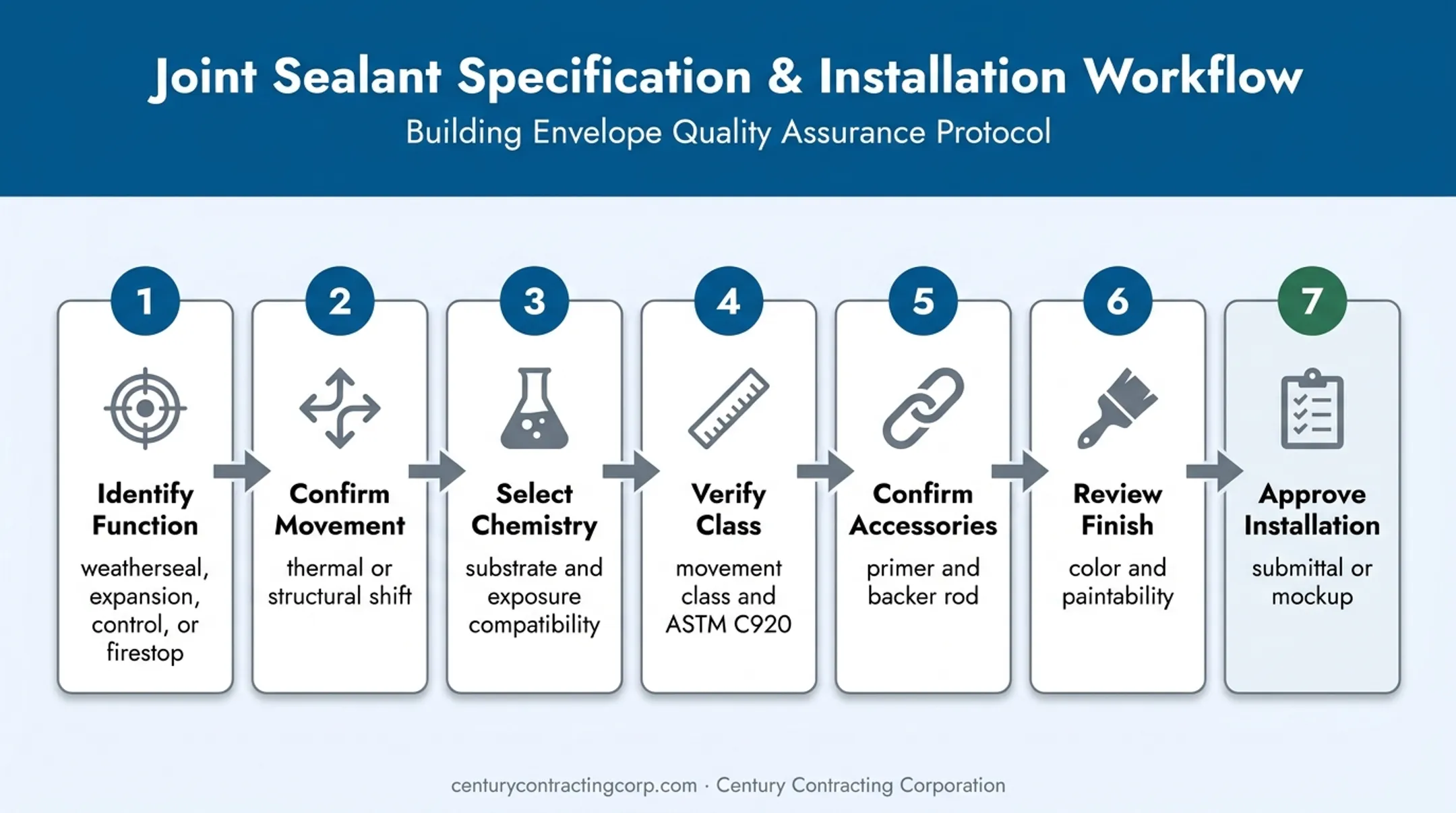 Seven-step commercial sealant selection workflow from joint function to approval