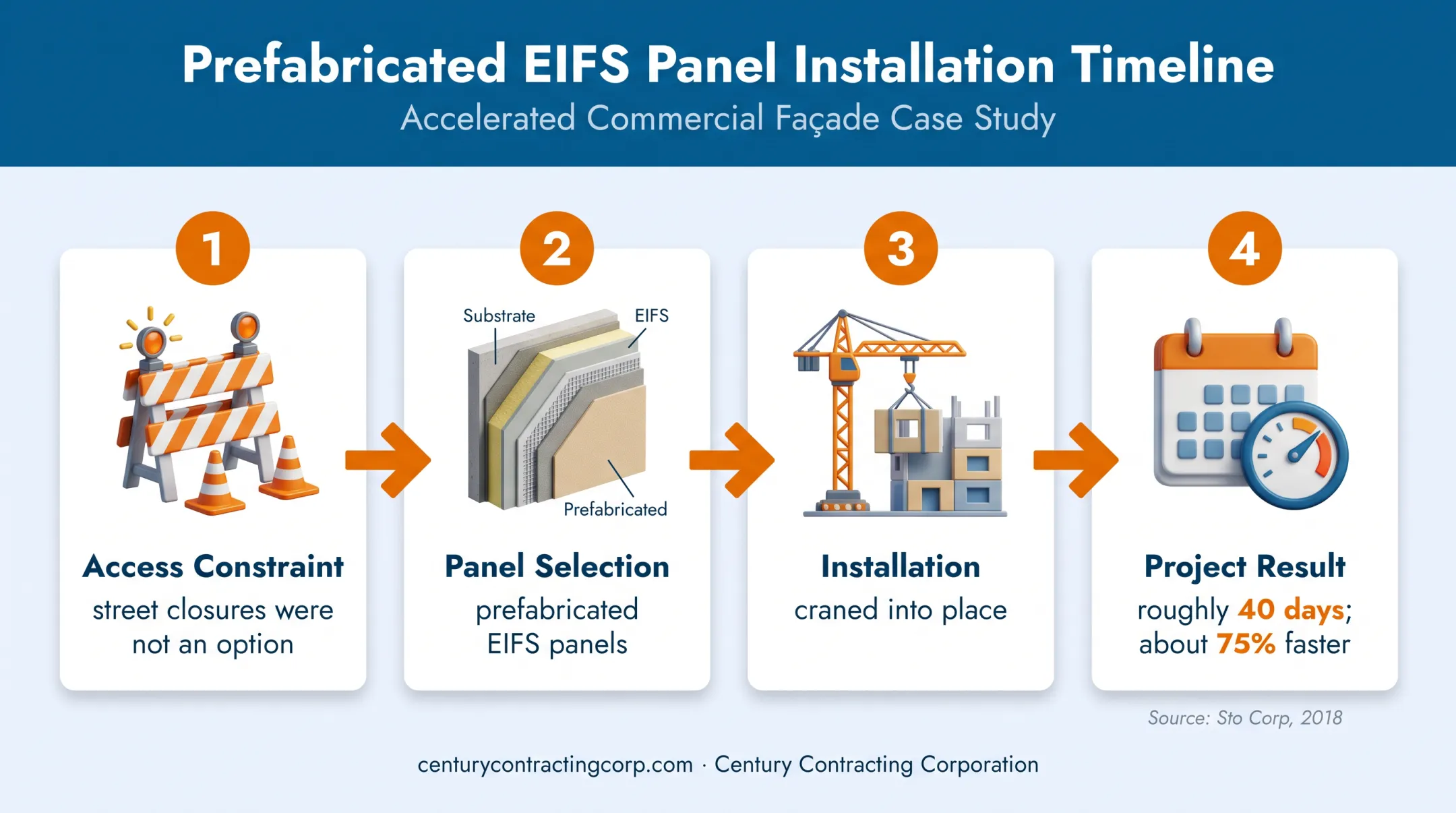 Prefabricated EIFS panel project timeline showing 40-day completion and 75-percent time reduction