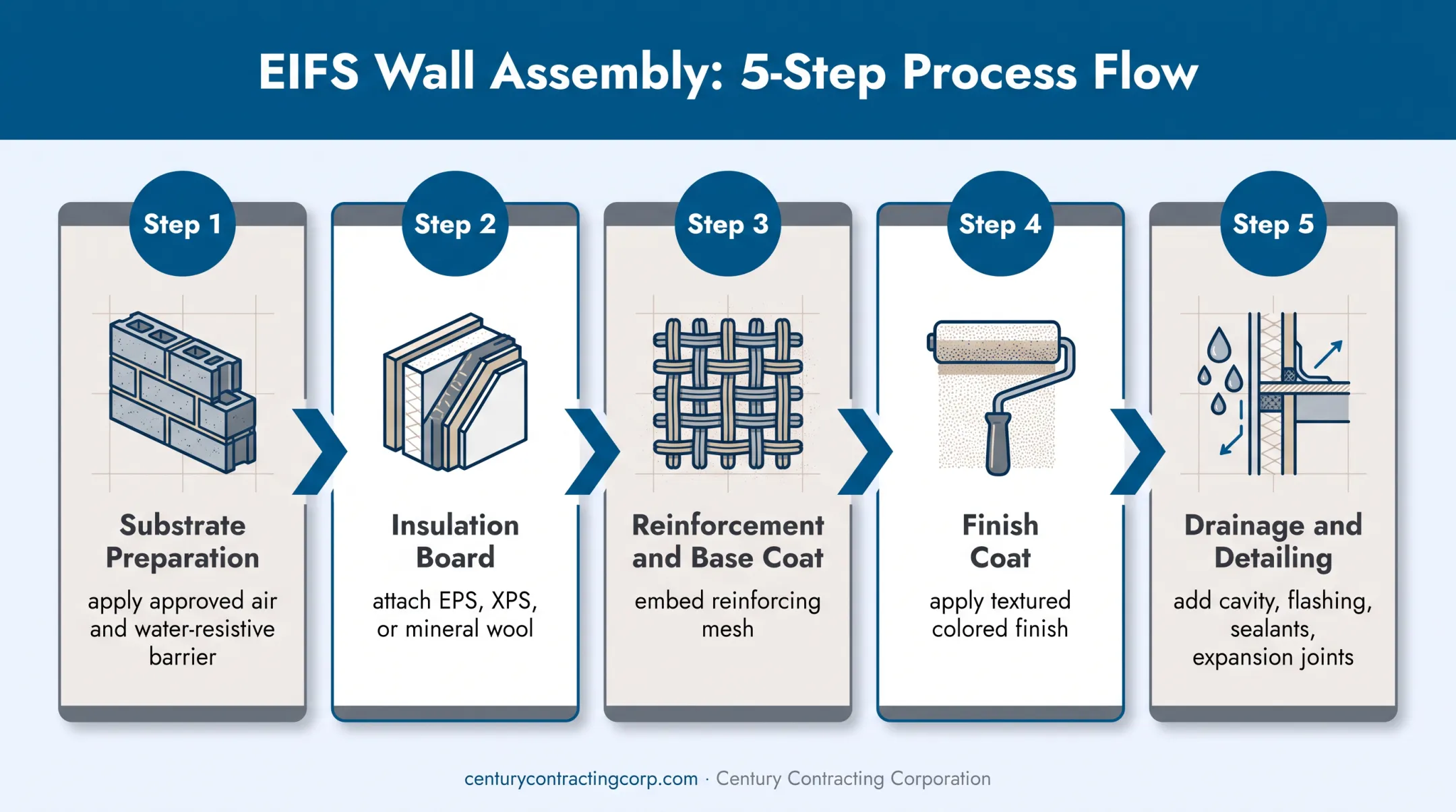 Five-step EIFS installation sequence from substrate preparation to drainage detailing