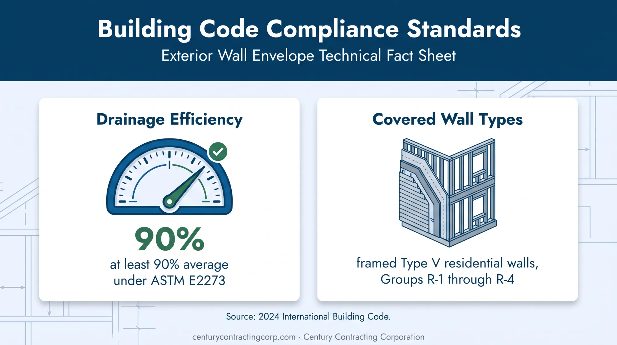 2024 International Building Code EIFS drainage efficiency requirements