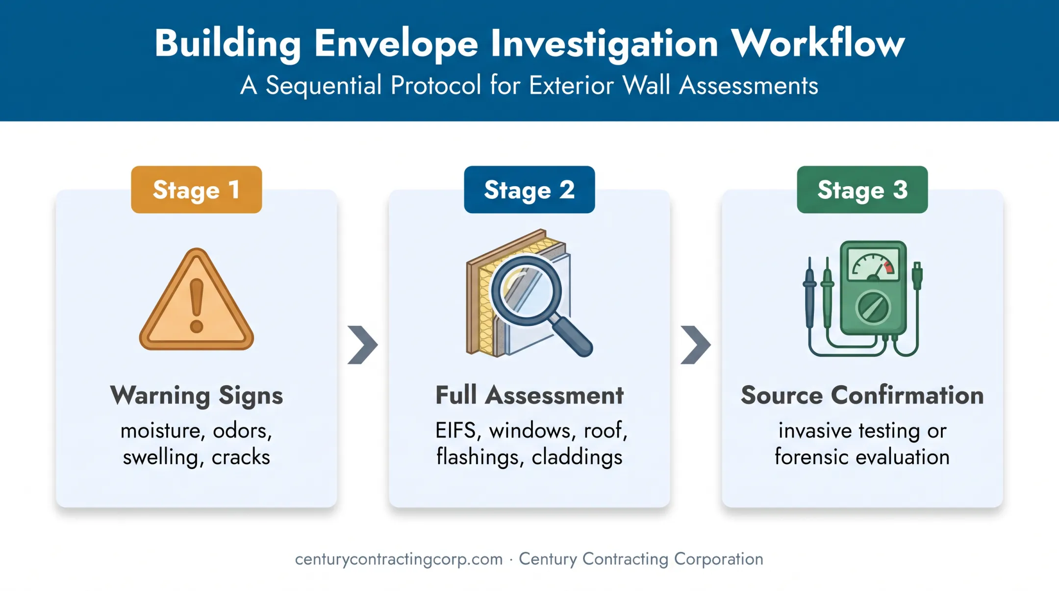 Commercial EIFS moisture investigation workflow from warning signs to repair evaluation