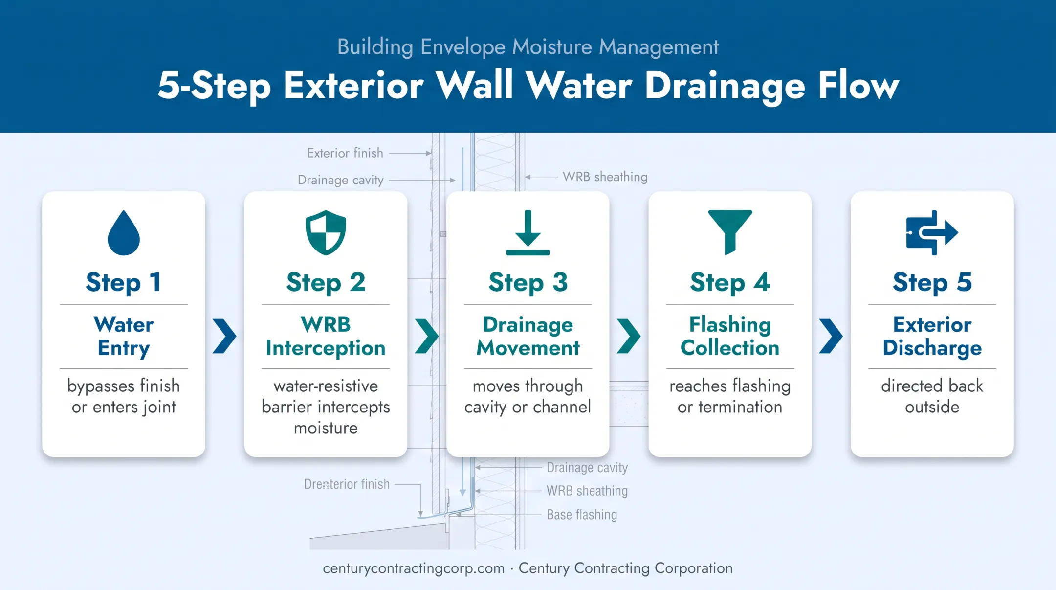 EIFS drainage system water management path from finish to exterior outlet