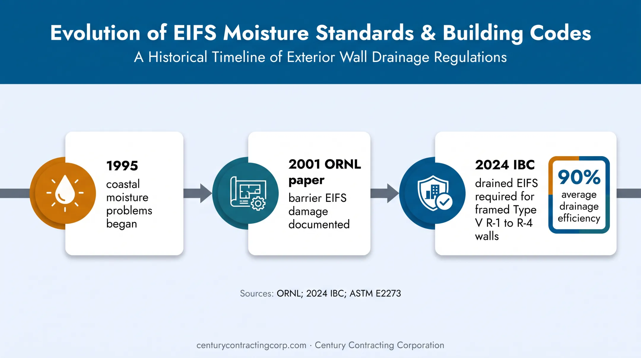 EIFS moisture history and 2024 drainage code timeline