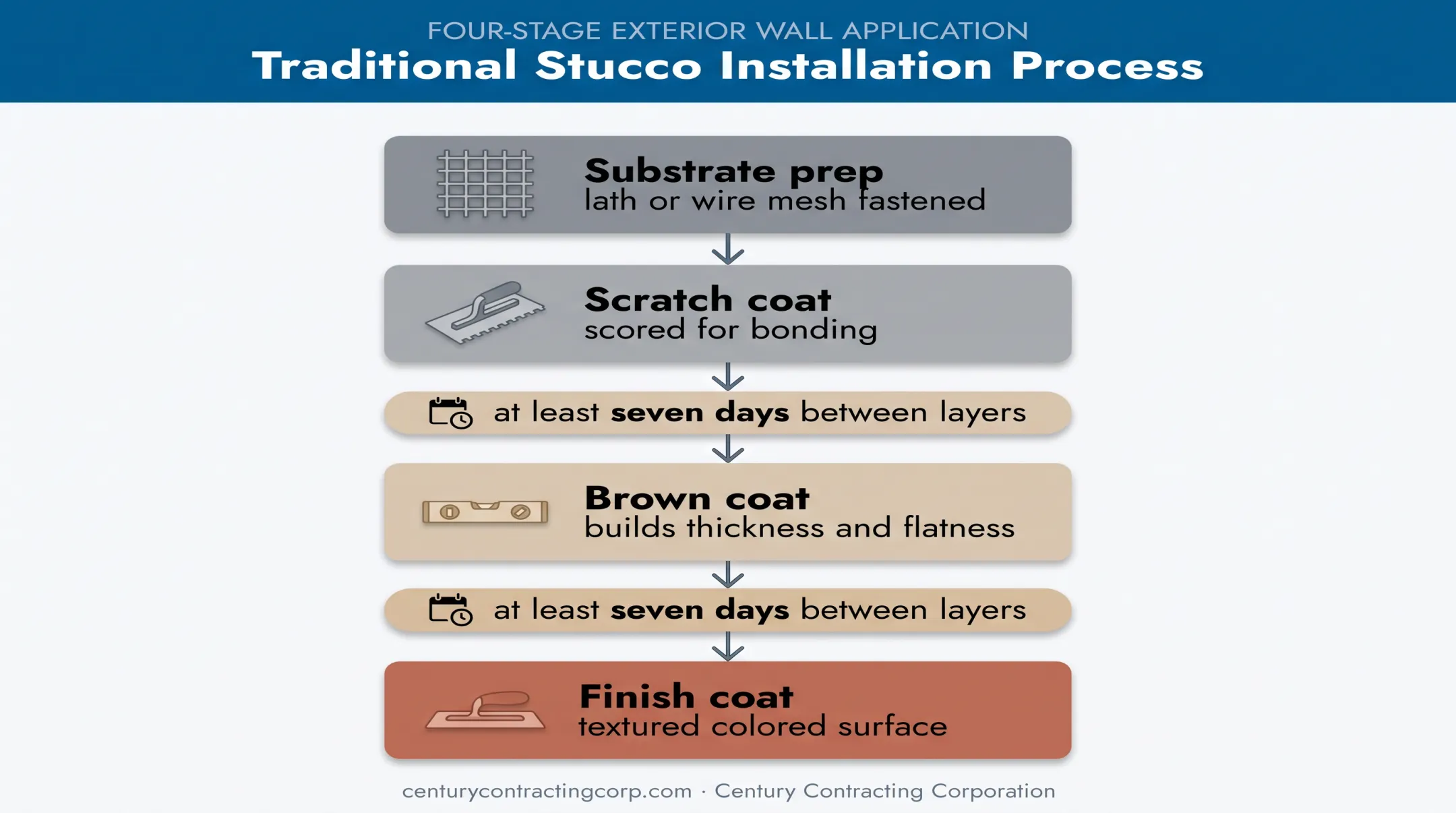 Traditional stucco installation layers and curing timeline diagram