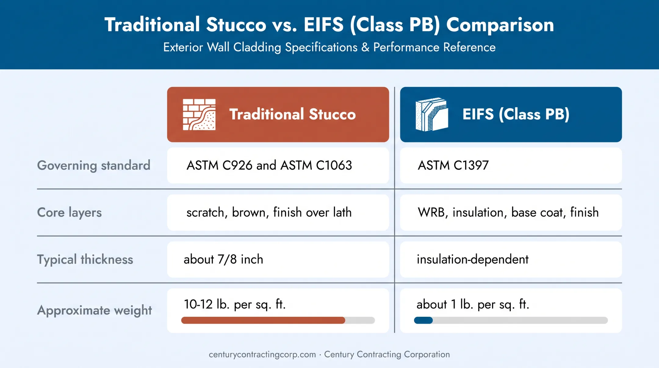 Traditional stucco versus EIFS composition thickness weight standards comparison