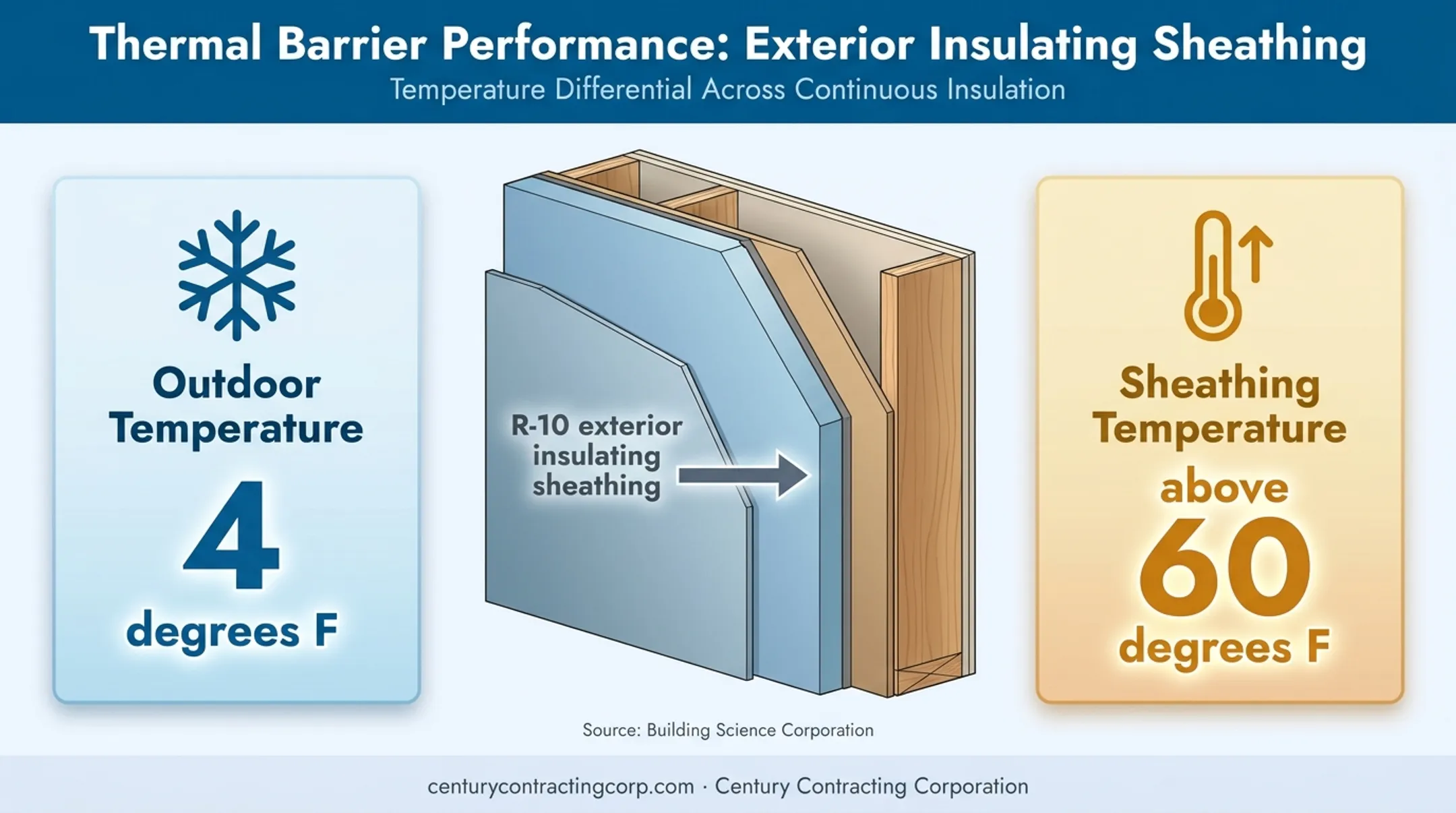 R-10 exterior insulation protecting sheathing from cold-weather condensation