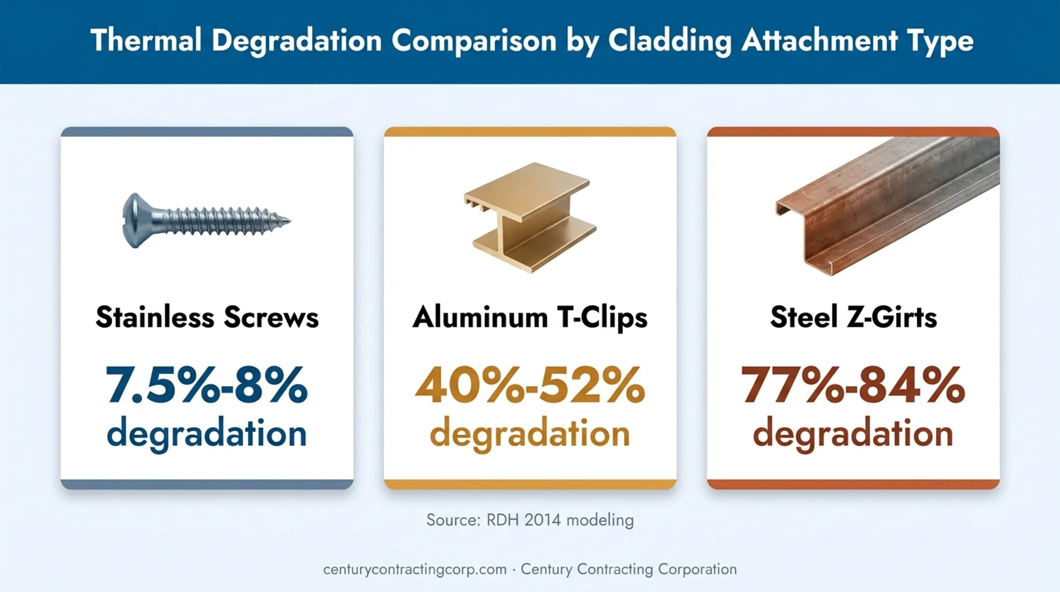 Attachment types compared by thermal degradation in steel stud walls