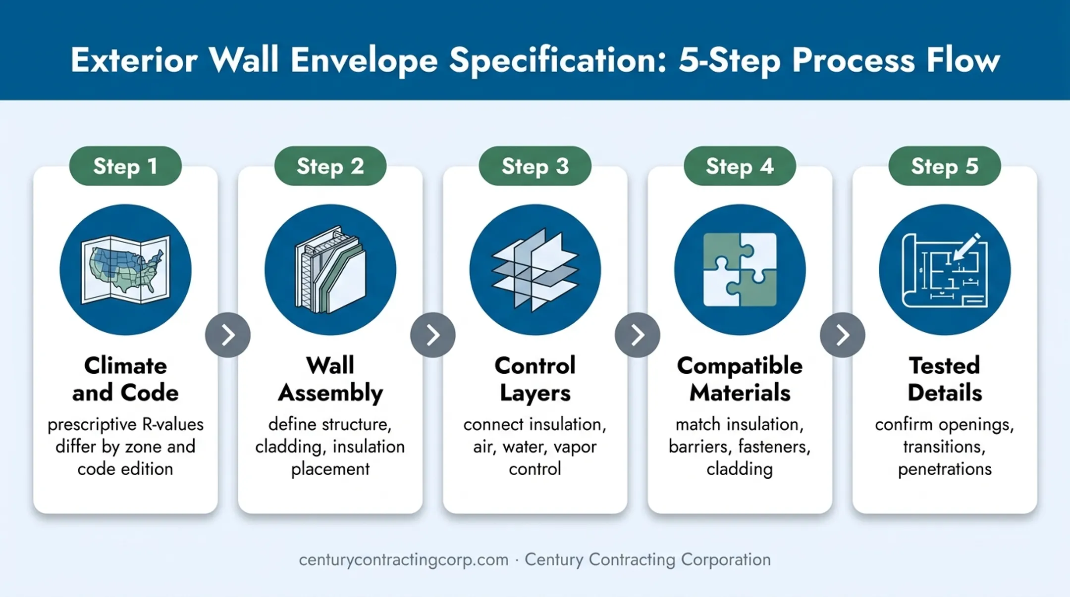 Five-step continuous insulation design and installation process