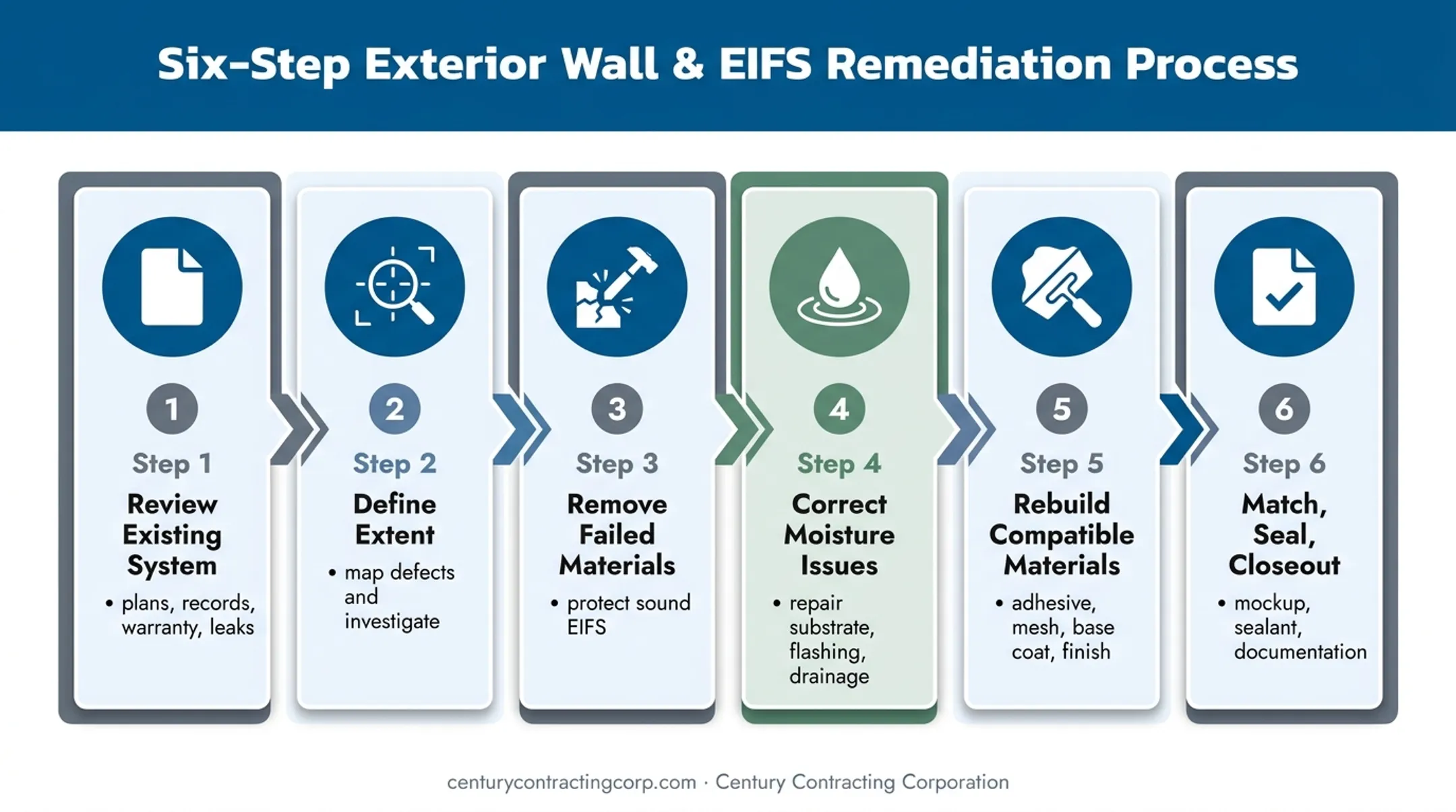 Six-step professional Sto EIFS repair process from inspection to closeout
