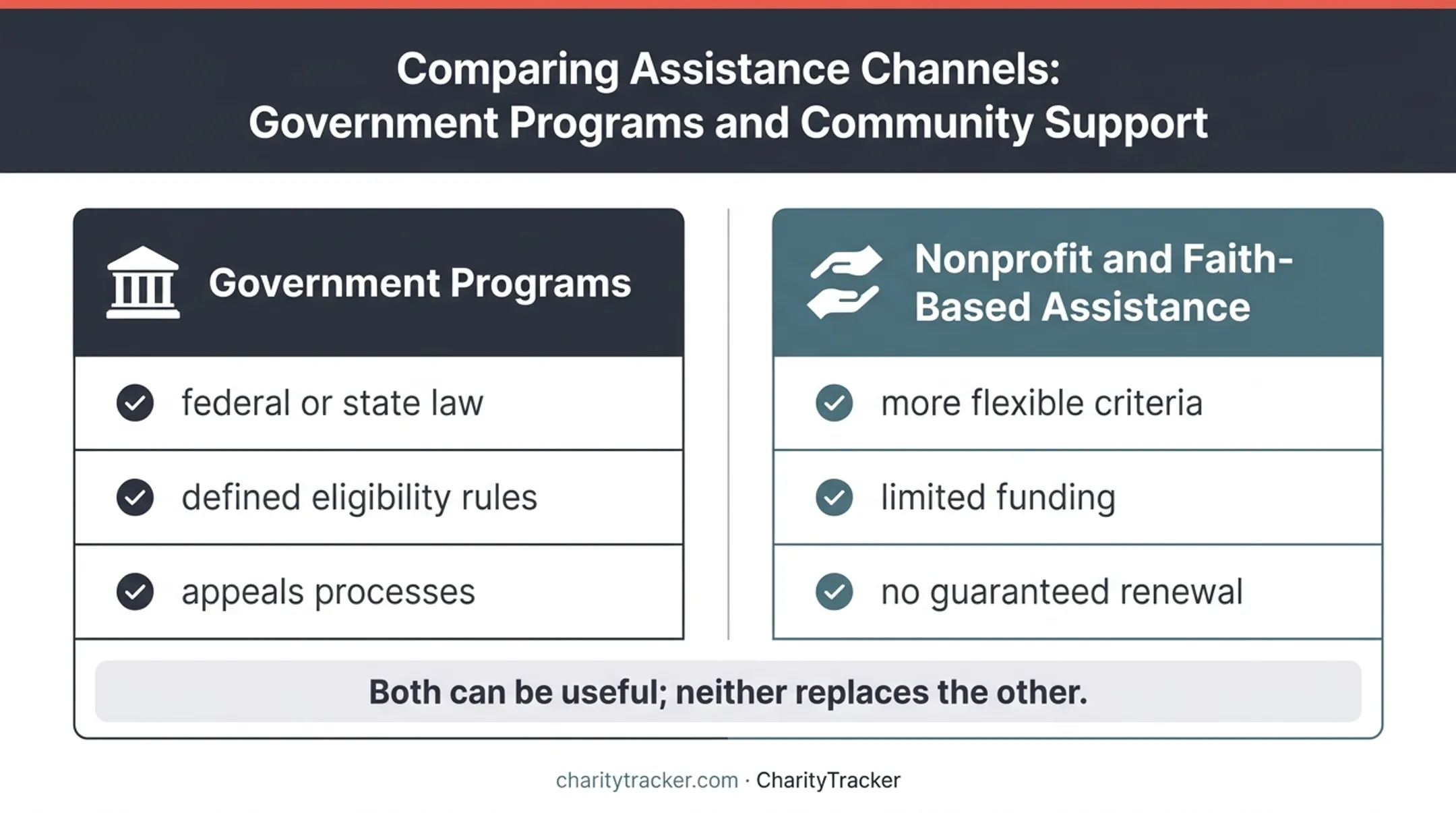 Government programs versus nonprofit assistance comparison infographic
