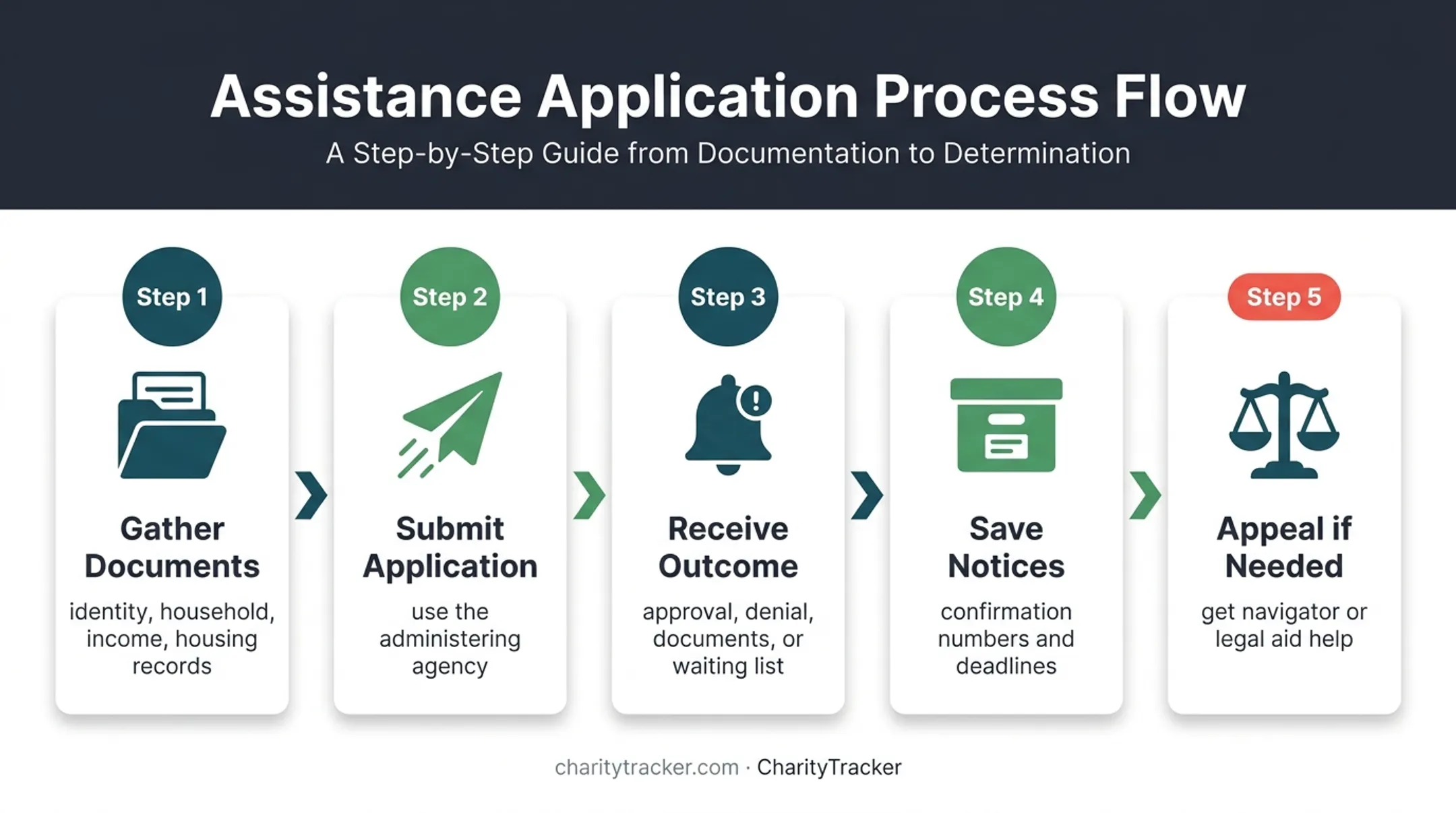 Public assistance application process from documents to appeal