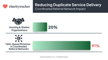 Service duplication reduction rates from coordinated case management referral networks