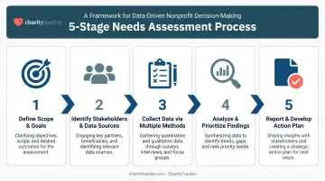 5-step community needs assessment process from scoping to action plan