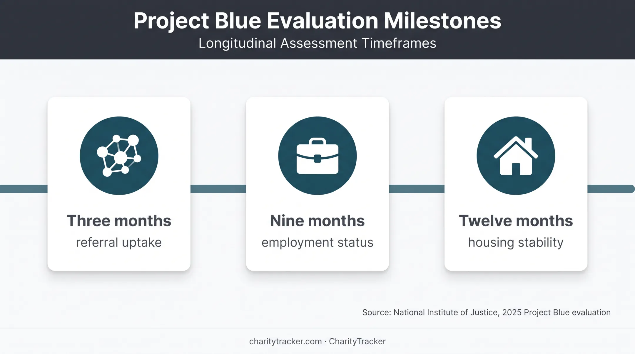 Reentry program evaluation timeline from referral uptake to housing stability