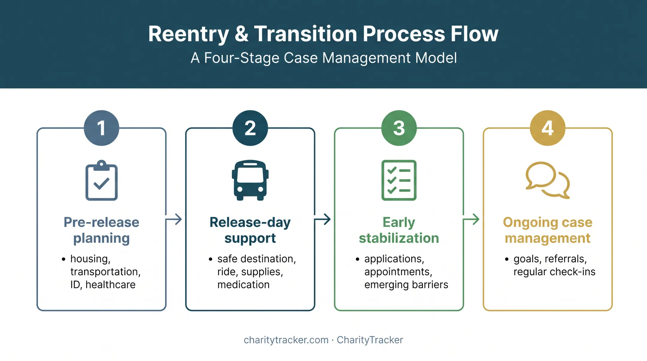 Four-phase reentry process from planning through case management