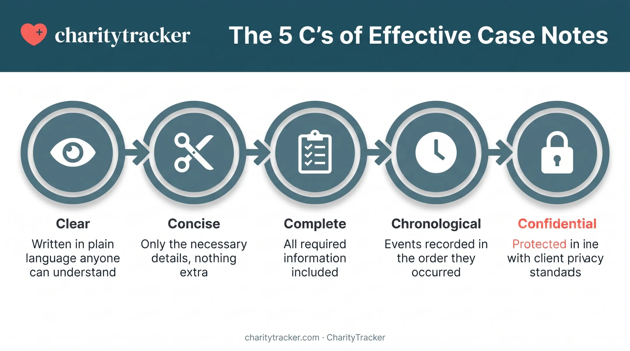 5 C's of social work documentation framework diagram