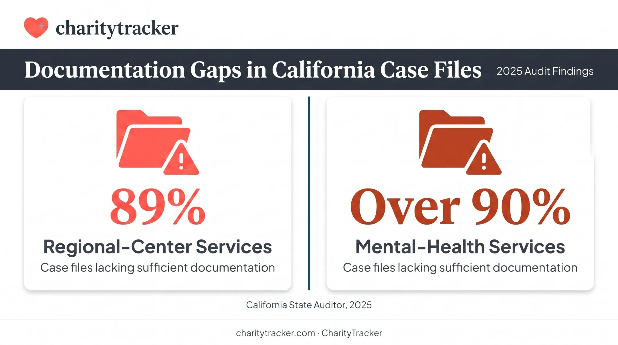 California audit statistics on incomplete foster care documentation rates