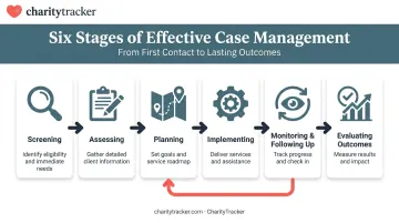 Six-step case management process flow from screening to evaluation