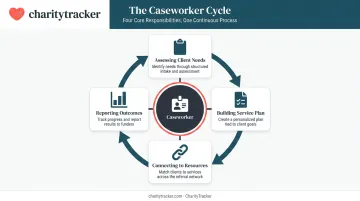 Caseworker core responsibilities cycle diagram showing four key duties