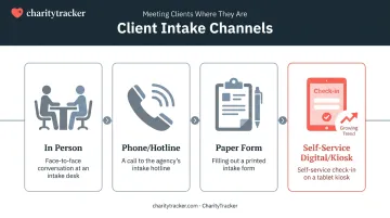 Four channels for completing a client intake form process