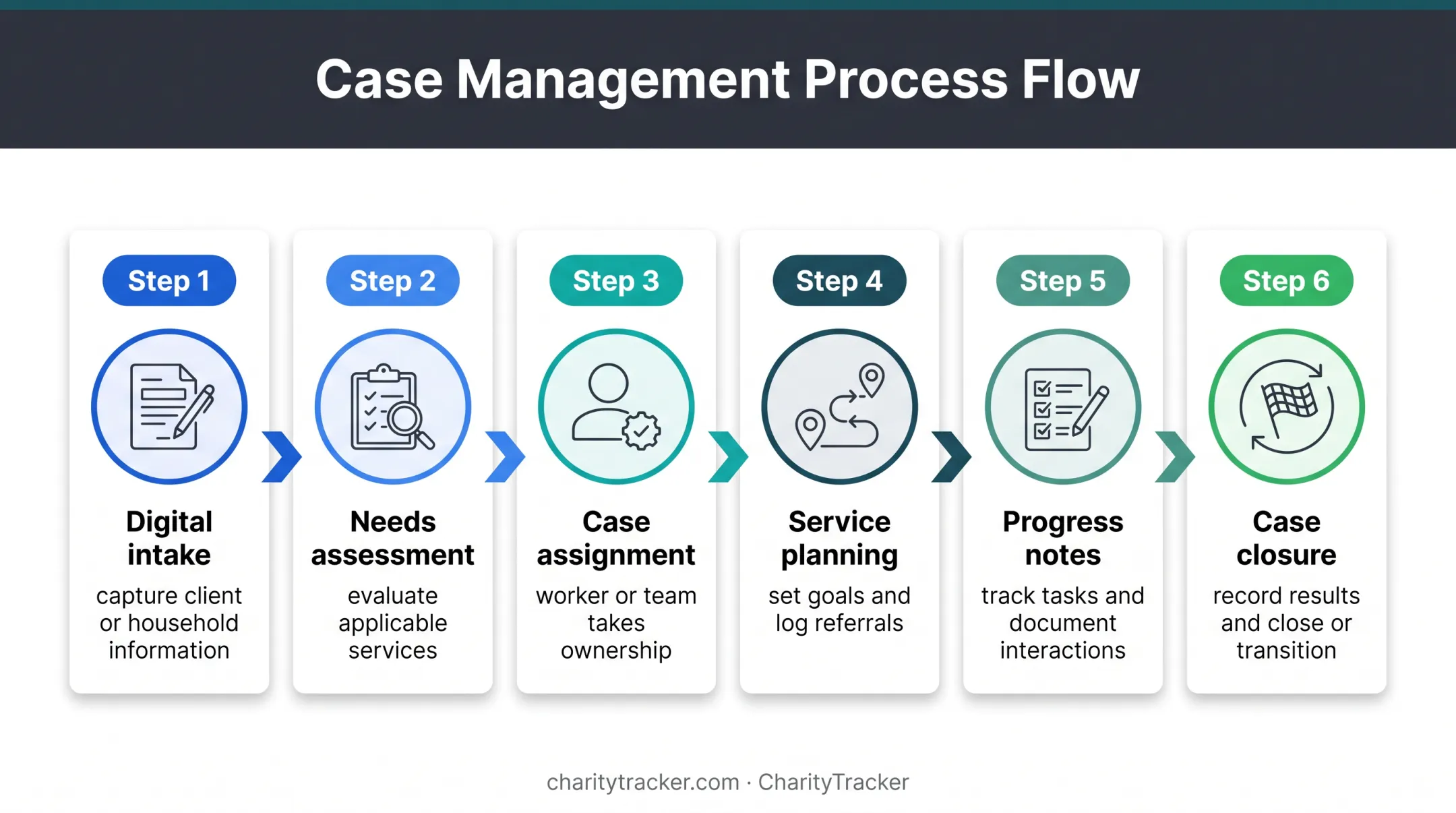 Six-stage electronic case management lifecycle from intake through closure