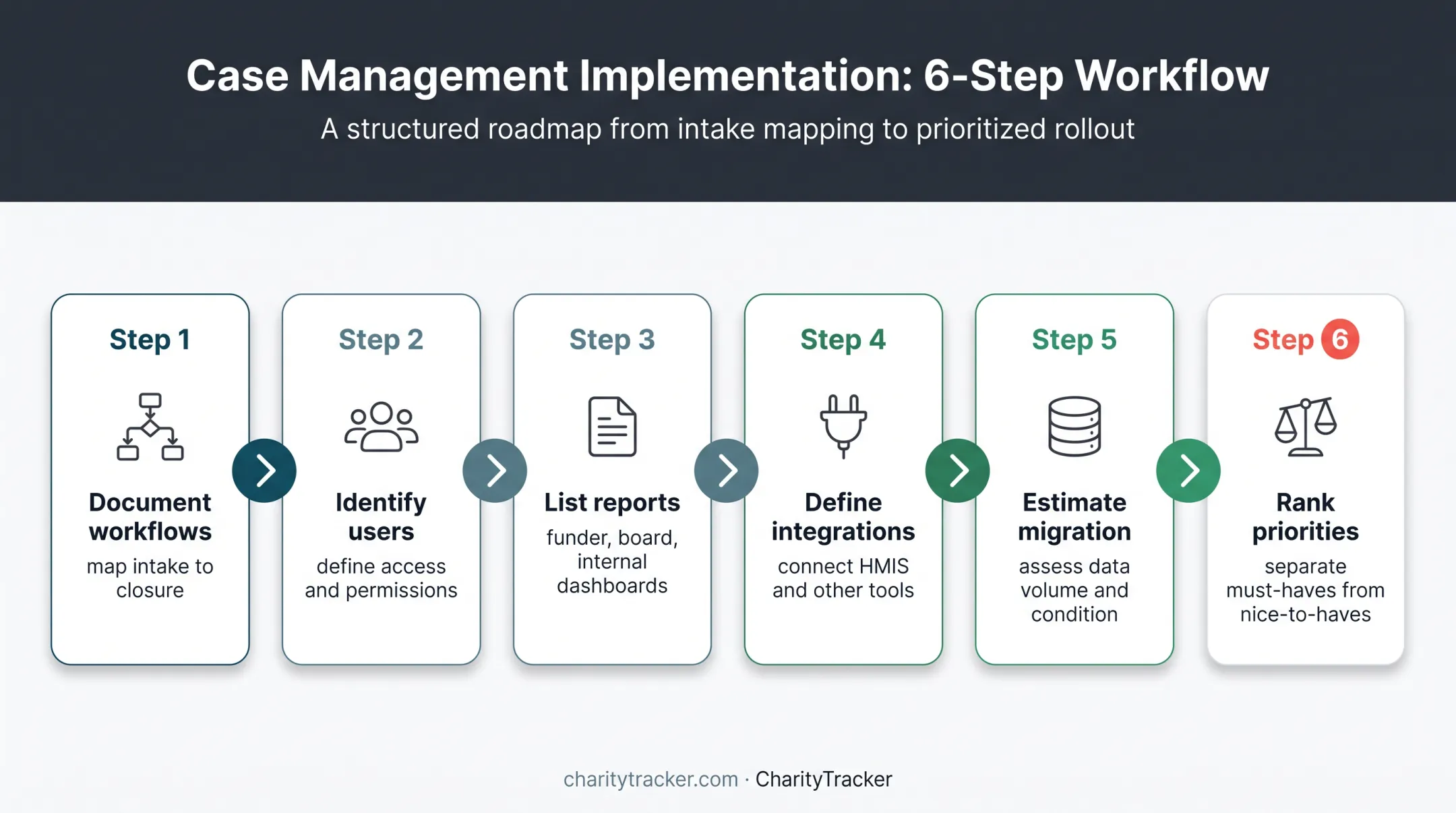 Six-step electronic case management implementation planning process
