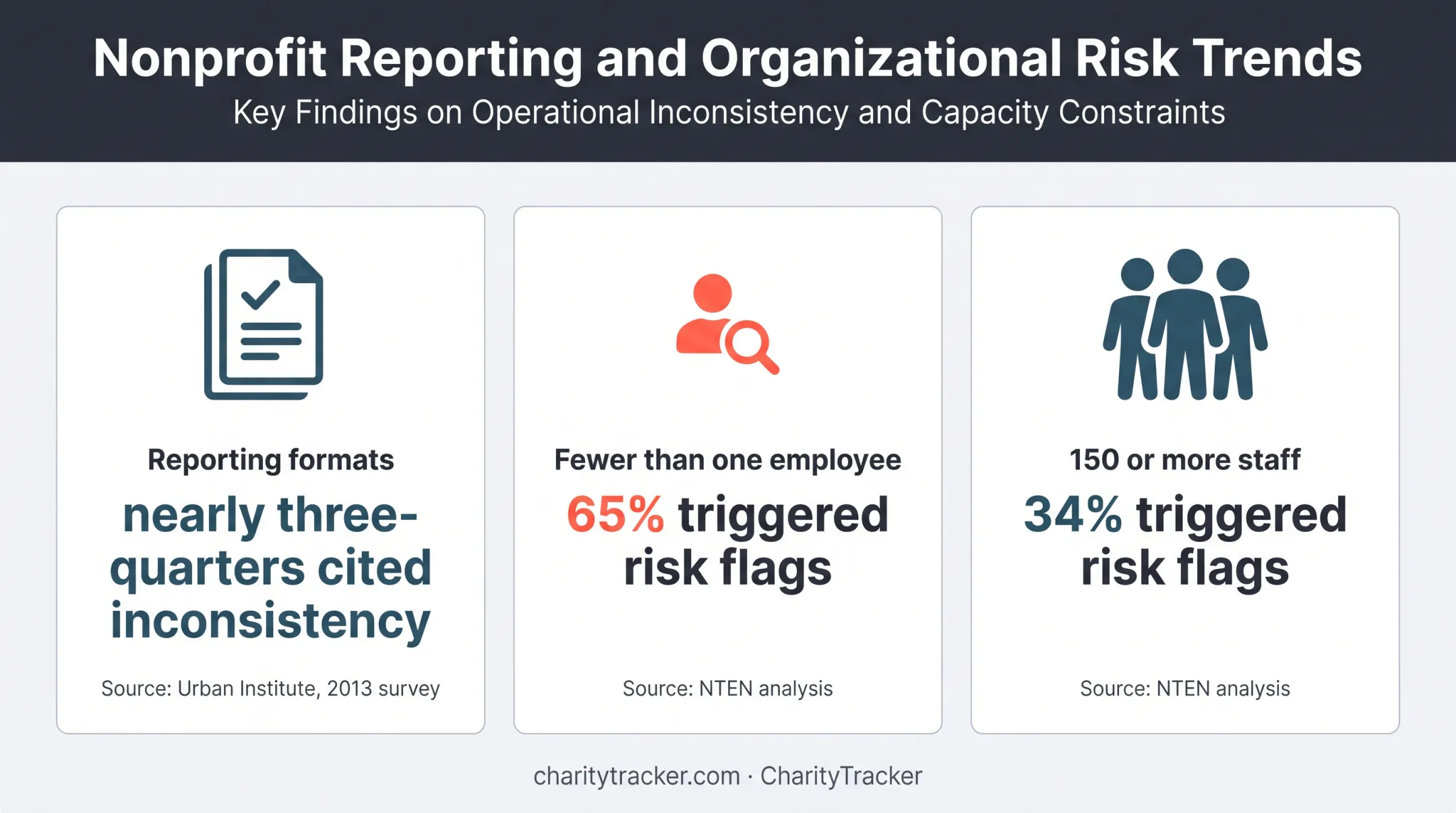 Nonprofit technology readiness statistics by organization size and reporting challenges