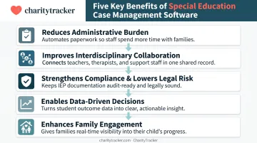 Five key benefits of special education case management software infographic
