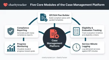 Special education case management software five core modules overview