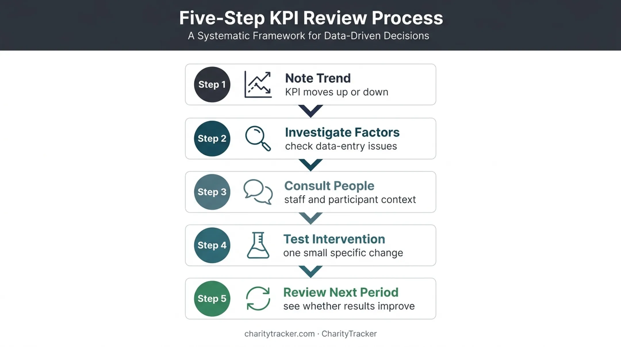 Five-step nonprofit KPI review cycle from trend detection to improvement