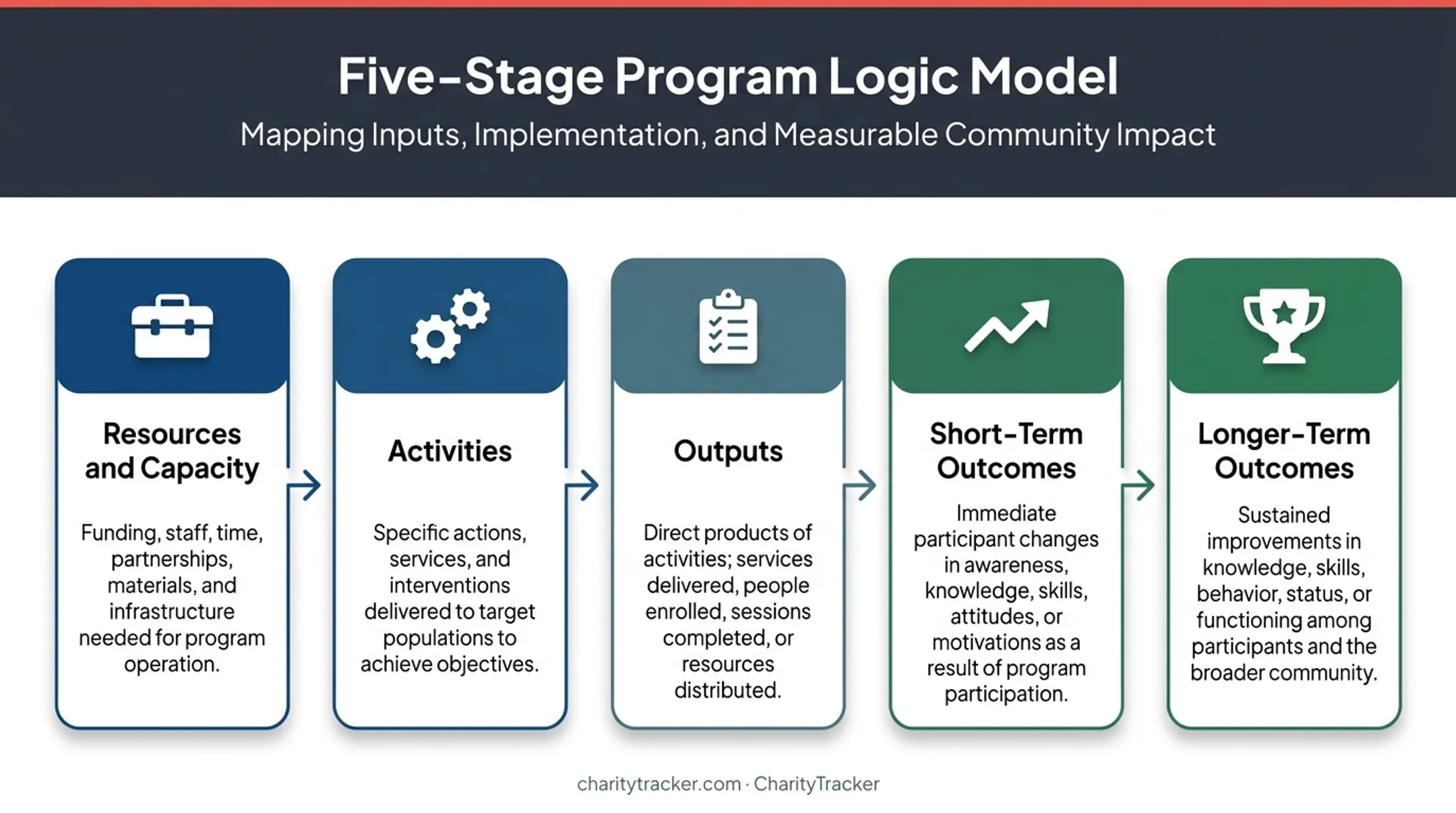 Five-stage nonprofit logic model from resources to long-term outcomes