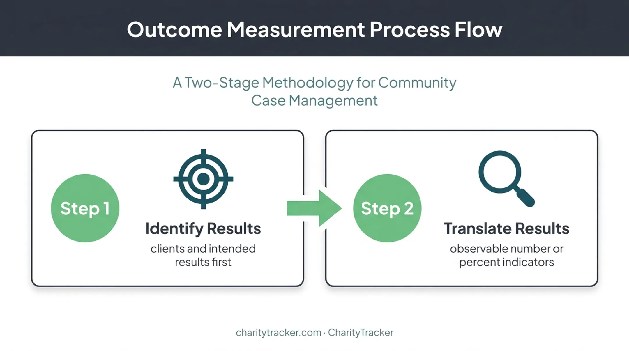 Two-stage nonprofit KPI selection process from results to indicators