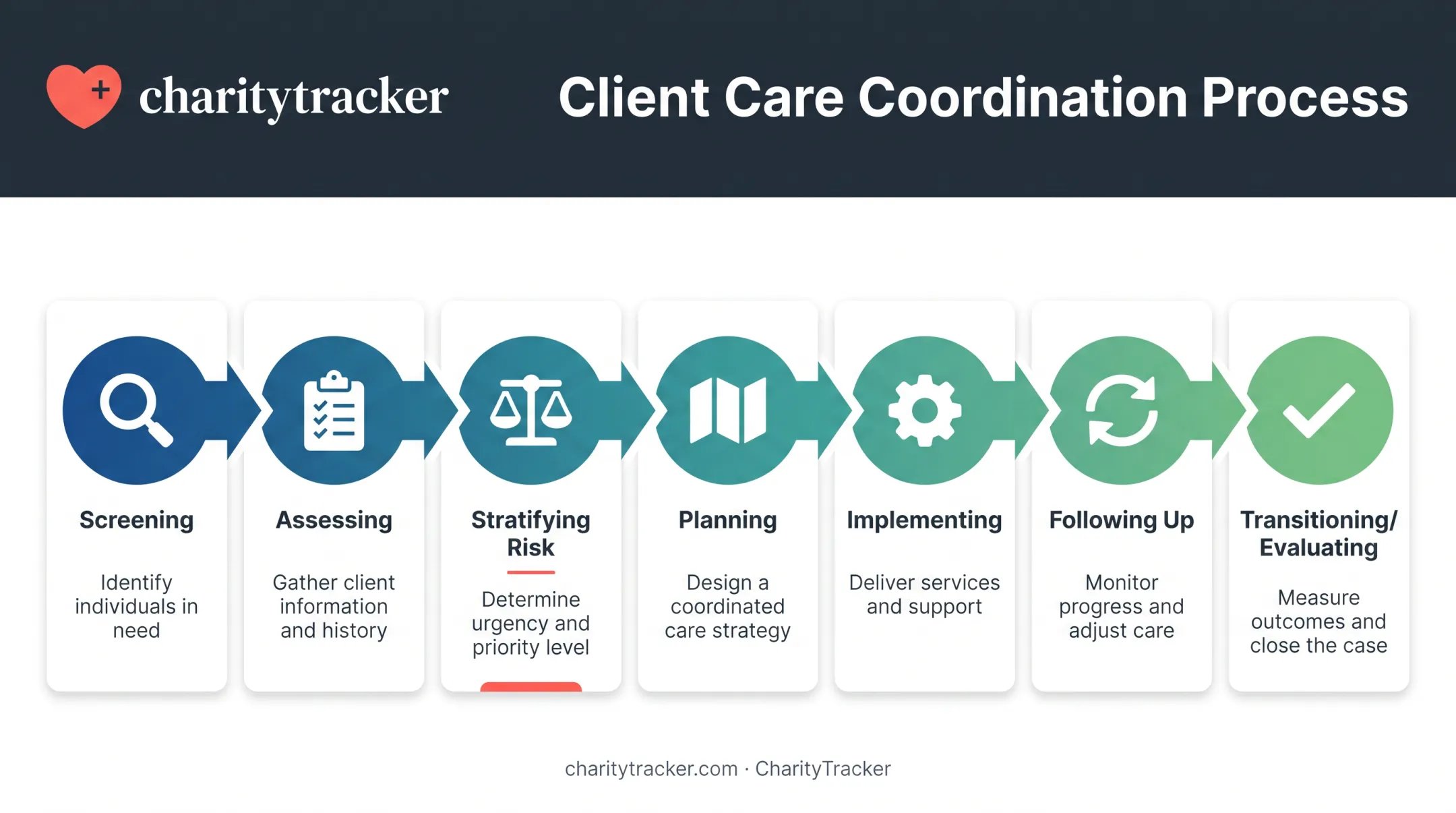 Seven-step advanced case management process flow from screening to evaluation