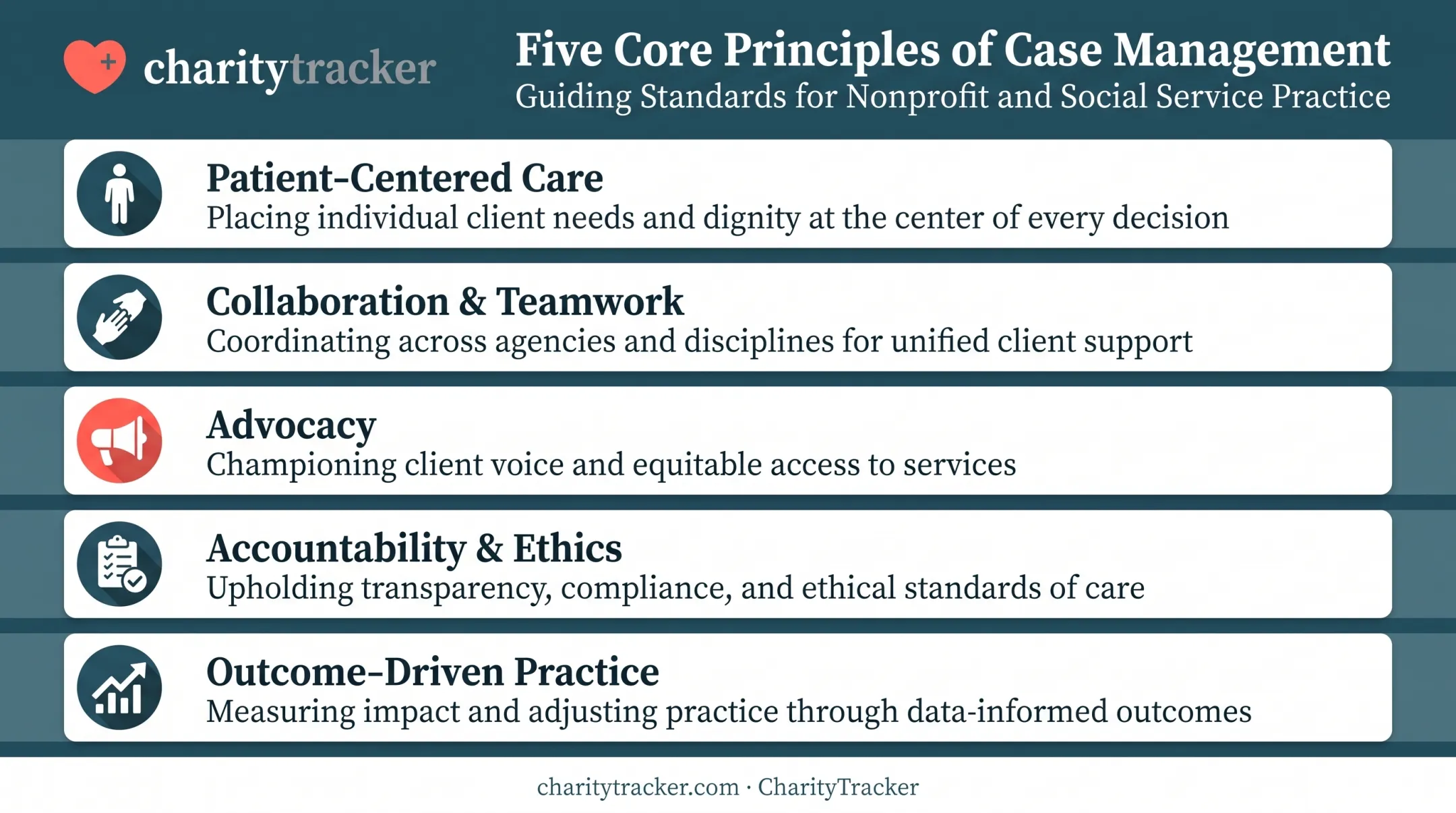 Five core principles of advanced case management framework diagram