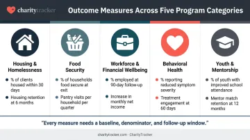 Outcome measure examples across five nonprofit program categories