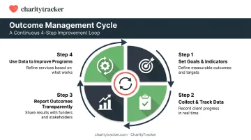 Four-step outcome management cycle for nonprofit program improvement